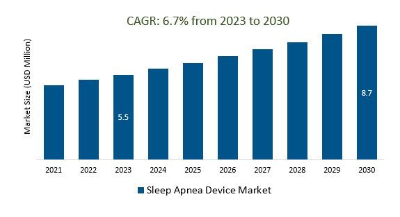 Sleep Apnea Device Market Size 2023-2030